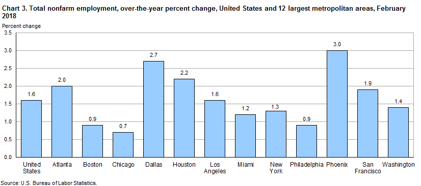 Chart 3. Total nonfarm employment, over-the-year percent change, United States and 12 largest metropolitan areas, February 2018