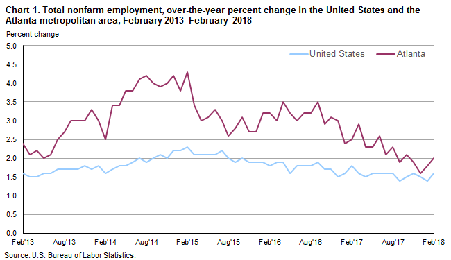 Chart 1. Total nonfarm employment, over-the-year percent change in the United States and the Atlanta metropolitan area, February 2013–February 2018