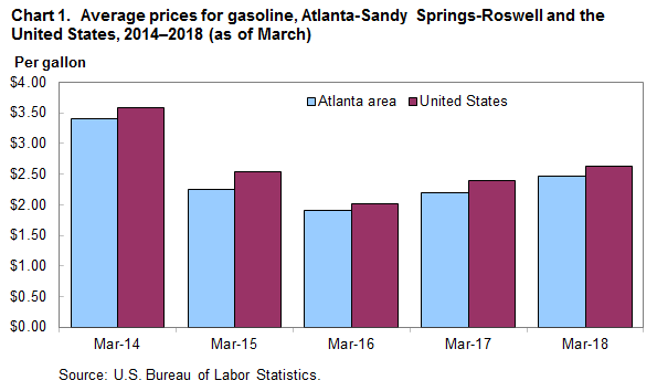 Chart 1. Average prices for gasoline, Atlanta-Sandy Springs-Roswell and the United States, 2014–2018 (as of March)