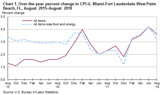 Chart 1. Over-the-year percent change in CPI-U, Miami-Fort Lauderdale-West Palm Beach, FL, August 2015—August 2018