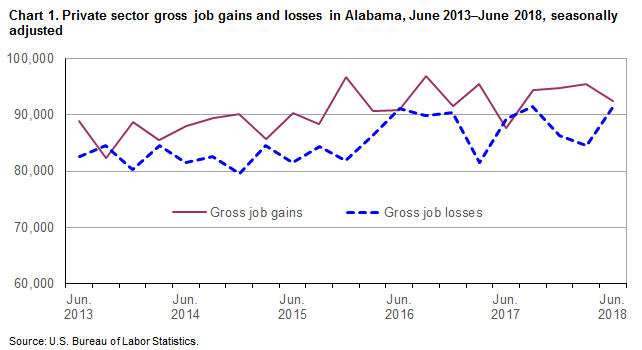Chart 1. Private sector gross job gains and losses in Alabama, June 2013-June 2018, seasonally adjusted