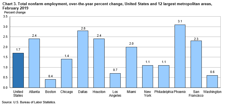 Chart 3. Total nonfarm employment, over-the-year percent change, United States and 12 largest metropolitan areas, February 2019