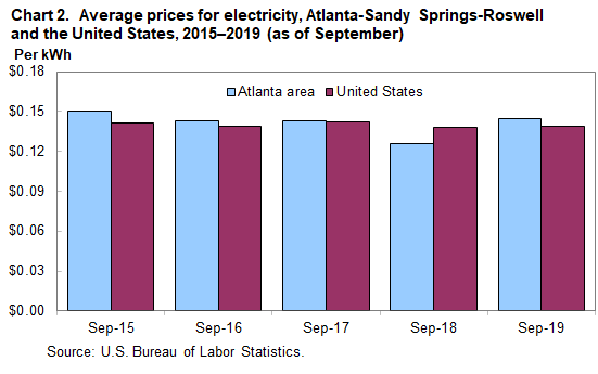 Chart 2. Average prices for electricity, Atlanta-Sandy Springs-Roswell and the United States, 2015–2019 (as of September)