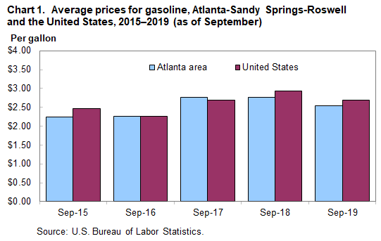 Chart 1. Average prices for gasoline, Atlanta-Sandy Springs-Roswell and the United States, 2015–2019 (as of September)