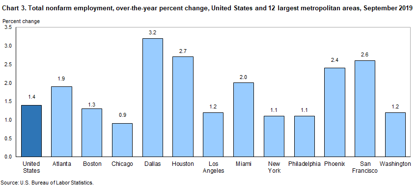 Chart 3. Total nonfarm employment, over-the-year percent change, United States and 12 largest metropolitan areas, September 2019
