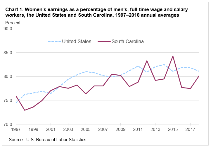 Chart 1. Women’s earnings as a percentage of men’s, full-time wage and salary workers, the United States and South Carolina, 1997–2018 annual averages
