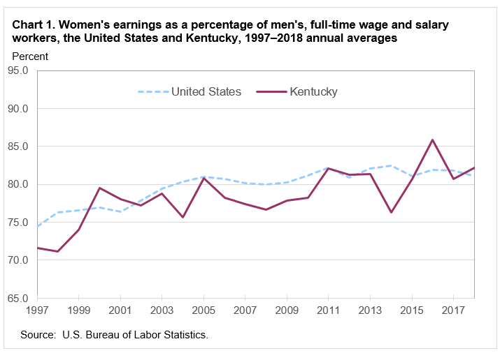 Chart 1. Women’s earnings as a percentage of men’s, full-time wage and salary workers, the United States and Kentucky, 1997–2018 annual averages