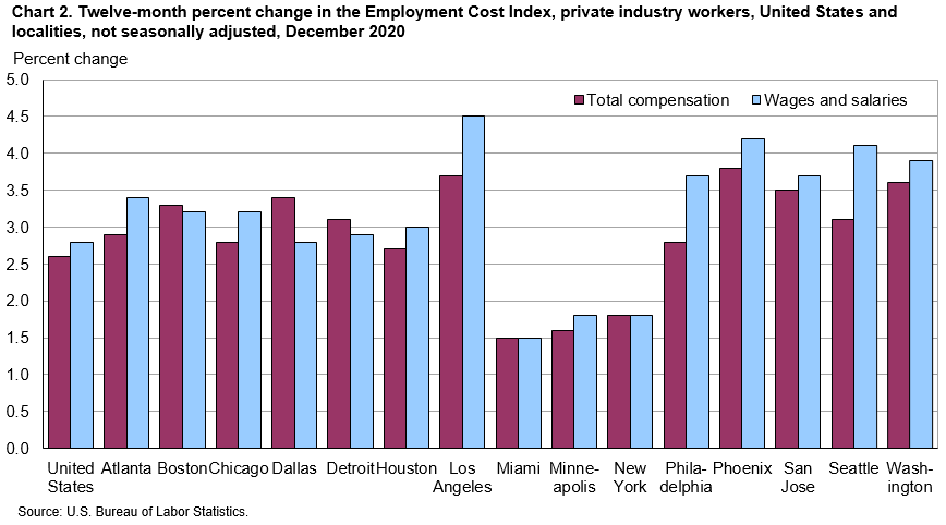 Chart 2. Twelve-month percent change in the Employment Cost Index, private industry workers, United States and localities, not seasonally adjusted, December 2020