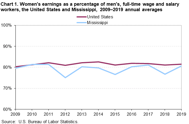 Chart 1. Women’s earnings as a percentage of men’s, full-time wage and salary workers, the United States and Mississippi, 2009–2019 annual averages