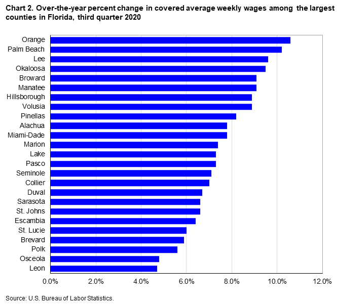 Chart 2. Over-the-year percent change in covered average weekly wages among the largest counties in Florida, third quarter 2020