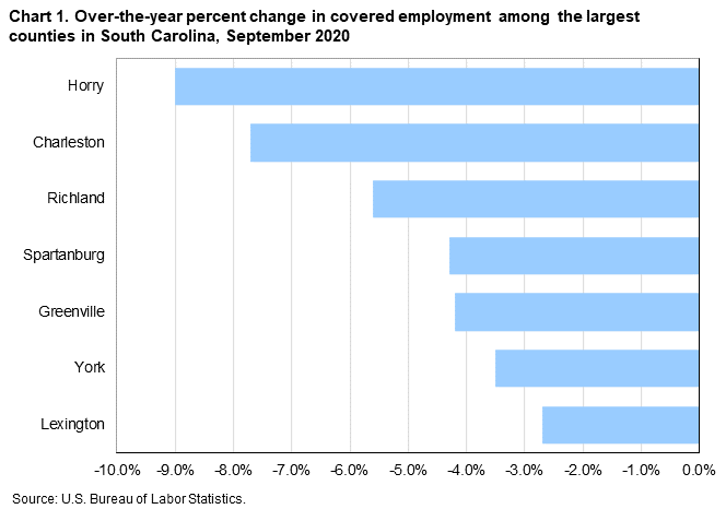 Chart 1. Over-the-year percent change in covered employment among the largest counties in South Carolina, September 2020