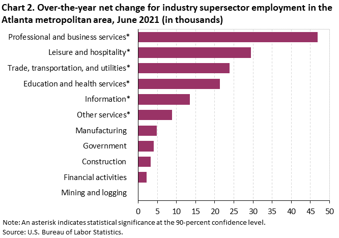 Chart 2. Over-the-year net change for industry supersector employment in the Atlanta metropolitan area, June 2021 (in thousands)