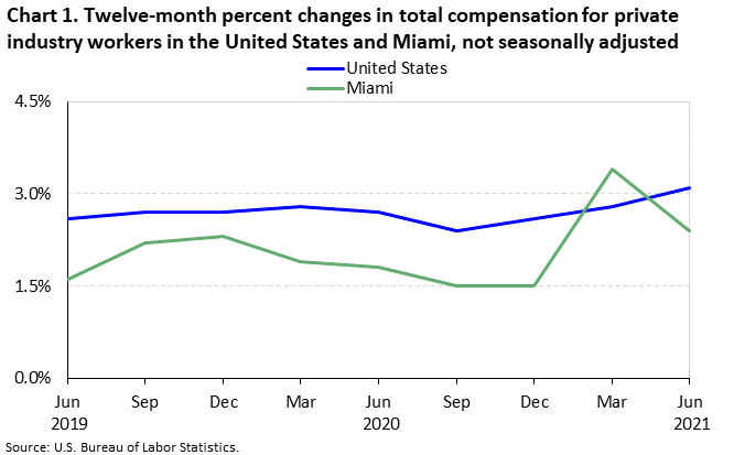 Chart 1. Twelve-month percent changes in total compensation for private industry workers in the United States and Miami, not seasonally adjusted