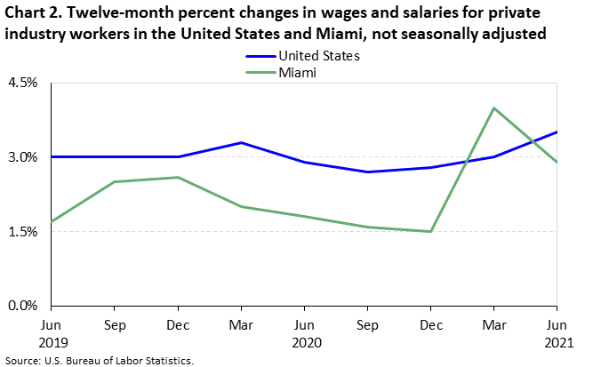Chart 2. Twelve-month percent changes in wages and salaries for private industry workers in the United States and Miami, not seasonally adjusted