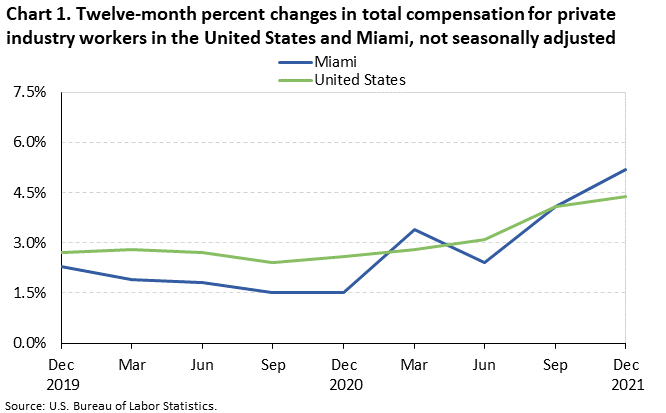 Chart 1. Twelve-month percent changes in total compensation for private industry workers in the United States and Miami, not seasonally adjusted