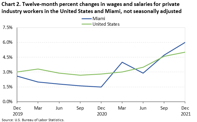 Chart 2. Twelve-month percent changes in wages and salaries for private industry workers in the United States and Miami, not seasonally adjusted