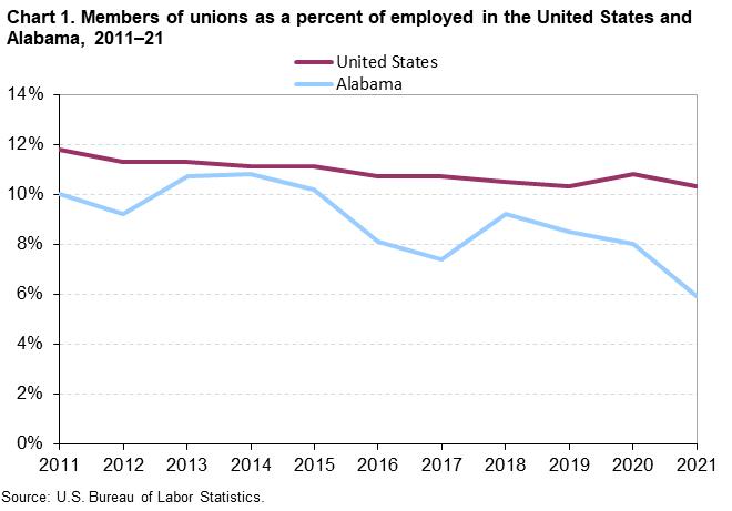 Chart 1. Members of unions as a percent of employed in the United States and Alabama, 2011–2021