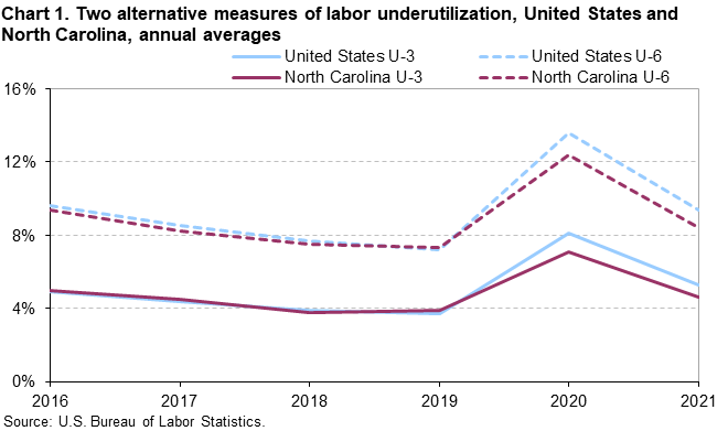 Chart 1. Two alternative measures of labor underutilization, United States and North Carolina, annual averages