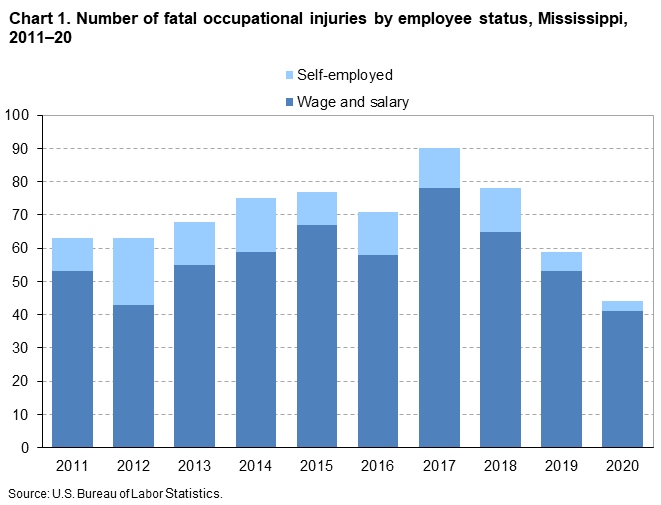 Chart 1. Number of fatal occupational injuries by employee status, Mississippi, 2011–20