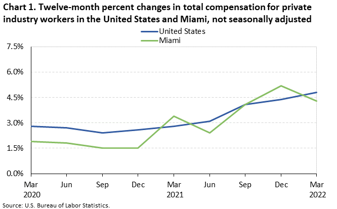 Chart 1. Twelve-month percent changes in total compensation for private industry workers in the United States and Miami, not seasonally adjusted