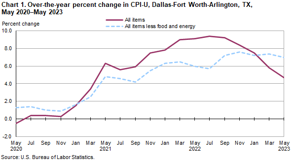 Chart 1. Over-the-year percent change in CPI-U, Dallas, May 2020 - May 2023