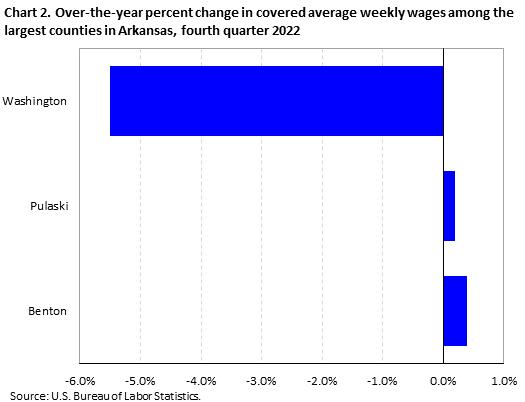 Chart 2. Over-the-year percent change in covered average weekly wages among the largest counties in Arkansas, fourth quarter 2021