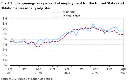 Chart 1. Job openings rates for the United States and Oklahoma, seasonally adjusted