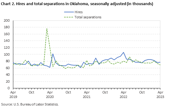 Chart 2. Hires and total separations in Oklahoma, seasonally adjusted