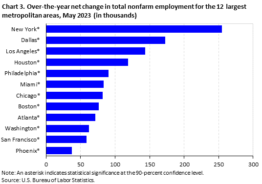 Chart 3. Over-the-year net change in total nonfarm employment for the 12 largest metropolitan areas, May 2023 (in thousands)