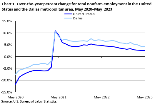 Chart 1. Over-the-year percent change for total nonfarm employment in the United States and the Dallas metropolitan area, May 2020-May 2023