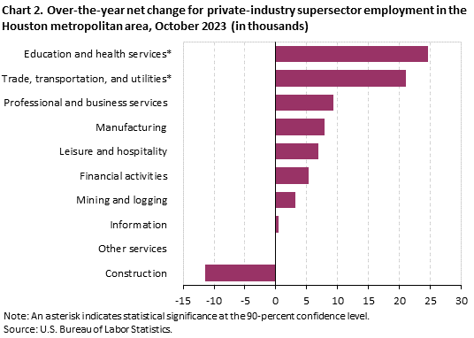 Chart 2. Over-the-year net change for industry supersector employment in the Houston metropolitan area, October 2023