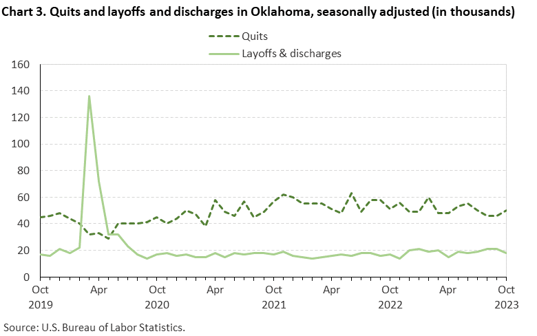 Chart 3. Quits and layoffs and discharges in Oklahoma, seasonally adjusted