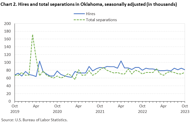 Chart 2. Hires and total separations in Oklahoma, seasonally adjusted