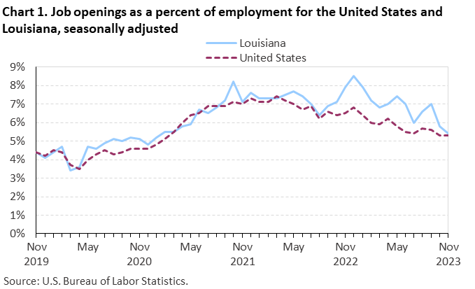 Chart 1. Job openings rates for the United States and Louisiana, seasonally adjusted