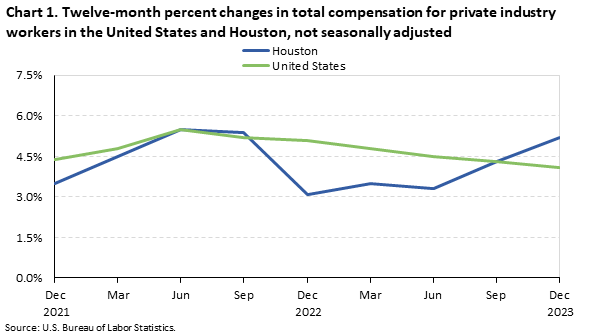 Chart 1. Twelve-month percent changes in the Employment Cost Index, private industry workers, United States and the Houston area, not seasonally adjusted, December 2021 to December 2023