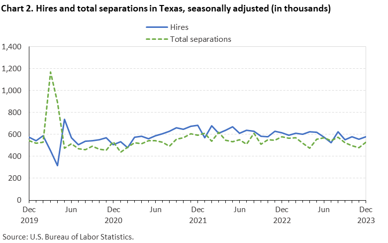 Chart 2. Hires and total separations in Texas, seasonally adjusted