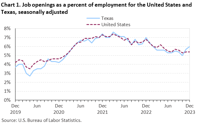 Chart 1. Job openings rates for the United States and Texas, seasonally adjusted