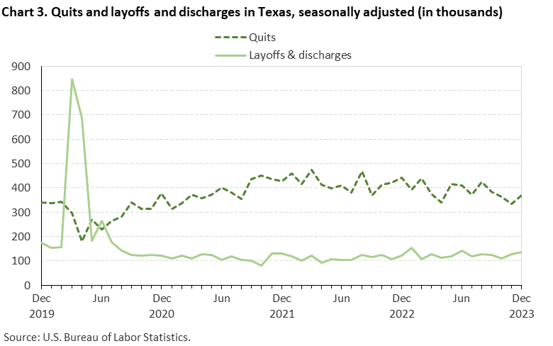 Chart 3. Quits and layoffs and discharges in Texas, seasonally adjusted