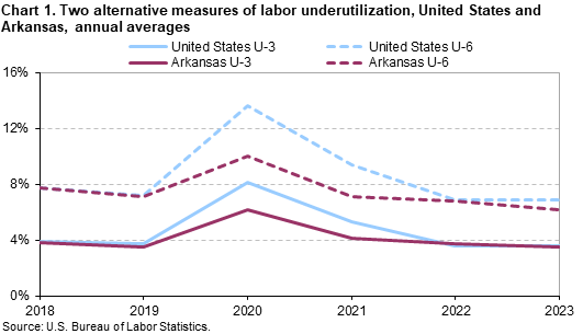 Chart 1. Two alternative measures of labor underutilization, United States and Arkansas, annual averages