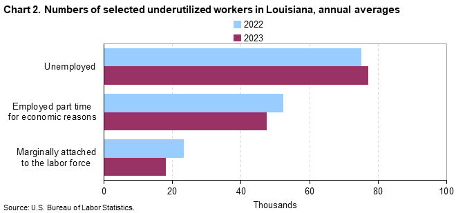 Chart 2. Numbers of selected underutilized workers in Louisiana, annual averages