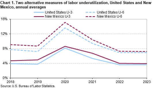 Chart 1. Two alternative measures of labor underutilization, United States and New Mexico, annual averages