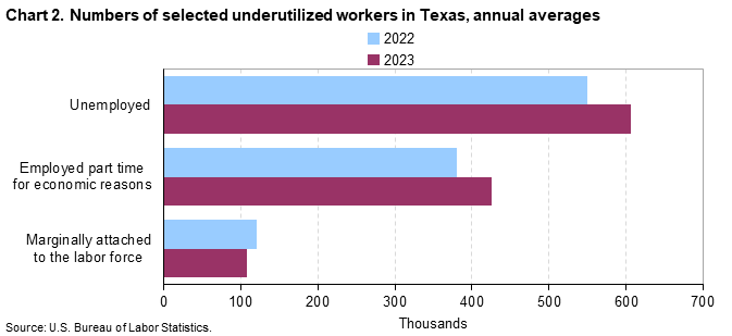 Chart 2. Numbers of selected underutilized workers in Texas, annual averages