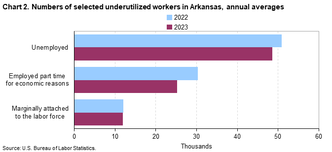 Chart 2. Numbers of selected underutilized workers in Arkansas, annual averages