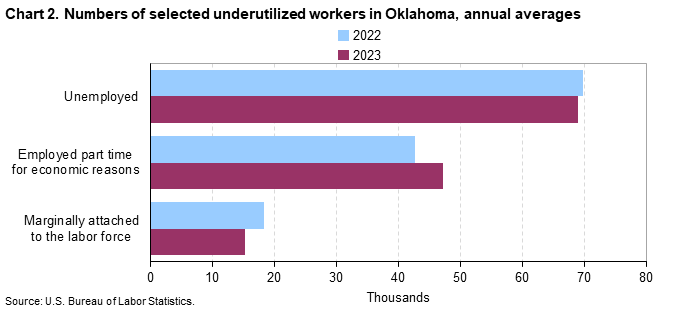 Chart 2. Numbers of selected underutilized workers in Oklahoma, annual averages