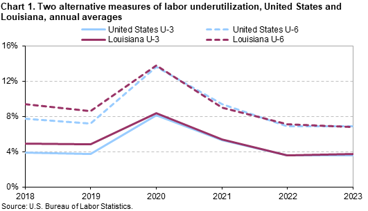 Chart 1. Two alternative measures of labor underutilization, United States and Louisiana, annual averages