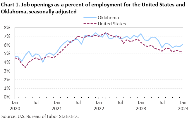 Chart 1. Job openings rates for the United States and Oklahoma, seasonally adjusted