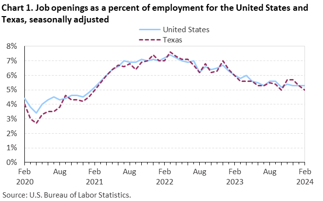 Chart 1. Job openings rates for the United States and Texas, seasonally adjusted