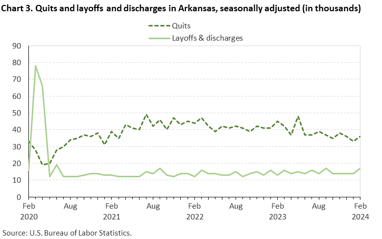 Chart 3. Quits and layoffs and discharges in Arkansas, seasonally adjusted