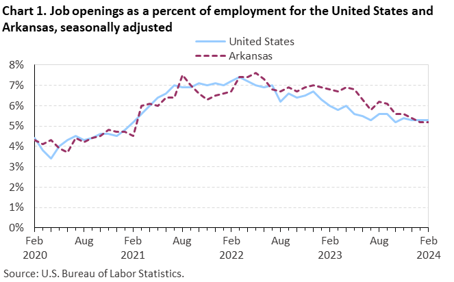 Chart 1. Job openings rates for the United States and Arkansas, seasonally adjusted