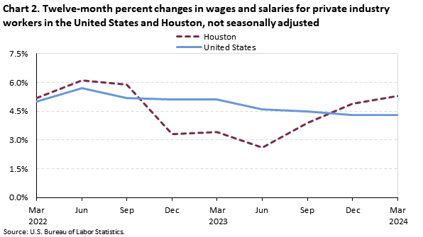 Chart 2. Twelve-month percent changes in wages and salaries for private industry workers in the United States and Houston, not seasonally adjusted